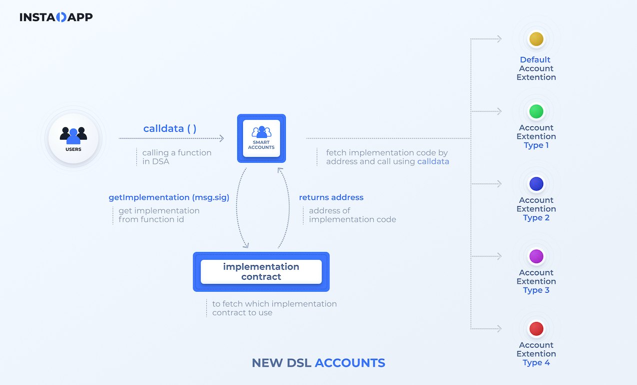 New DSL Accounts